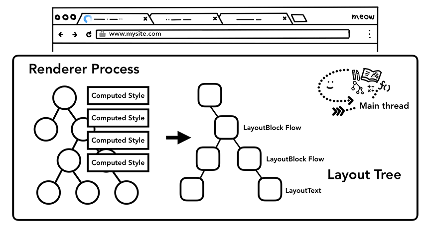 layout-tree-demo