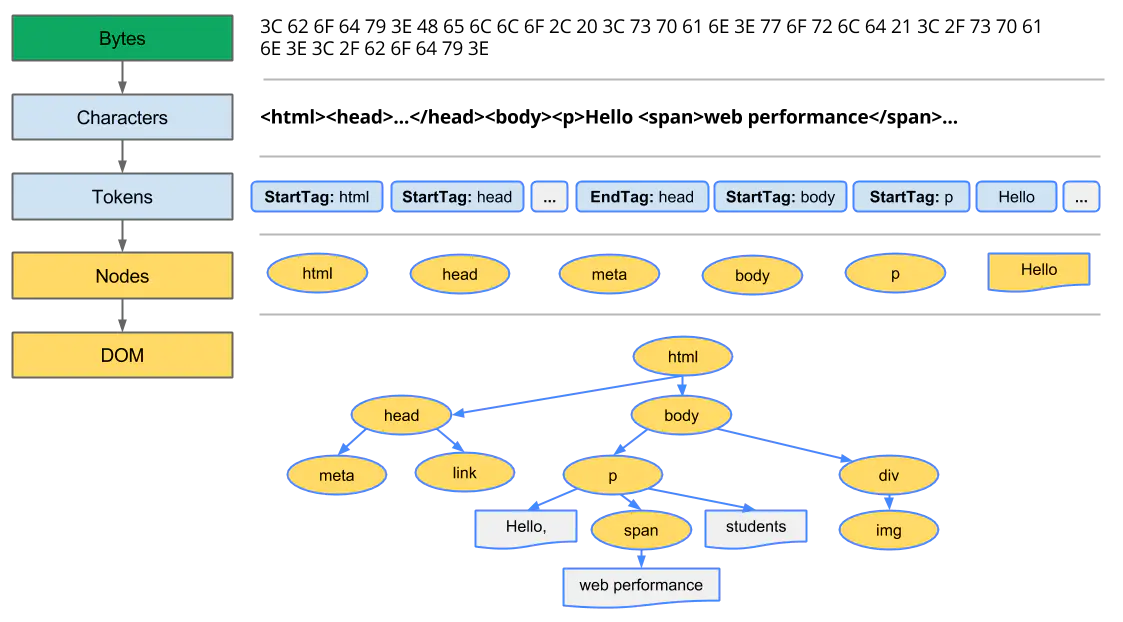 parse-dom-process